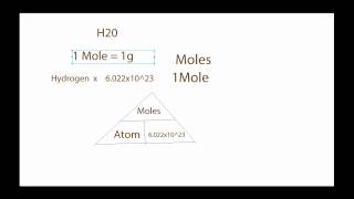 Introduction to Moles Chemistry [upl. by Coulter430]