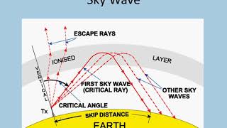 Virtual Height of an Ionospheric Layer  Antenna and Wave Propagation [upl. by Aneala673]