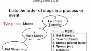 Sequence and Sequential Order  Common Core Reading Skills Text Structure Lesson [upl. by Aser154]