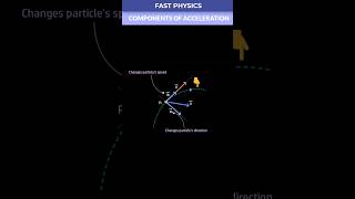 🙋Do Components of Acceleration define Particle Trajectory ↪️ [upl. by Leinahtan53]