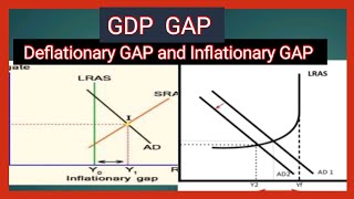 GDP GAP inflationary GAP Deflationary gap full explained through Ad As model with diagram [upl. by Aikkin]