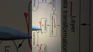 Optimizers in Deep LearningBackpropagation algorithm [upl. by Eniamraj356]