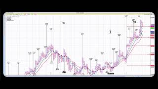 SampP500 Cloud and PampF chart review Getting closer to critical support zone Rebound potential [upl. by Oivlis308]