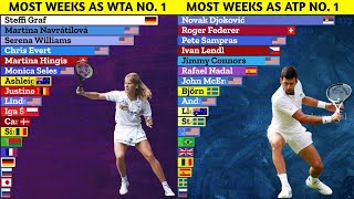 Tennis Players with the Most Weeks at Number 1 [upl. by Quintana]