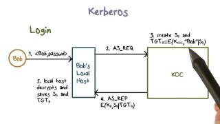 Kerberos [upl. by Fidelis]