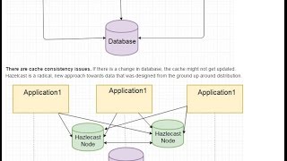 Hazelcast Tutorial  Hello World Example in Java [upl. by Kawasaki]