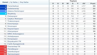 Trendyol Süper Lig 8Hafta Puan Durumu  Toplu Sonuçlar  Fikstür 202324 [upl. by Allveta]