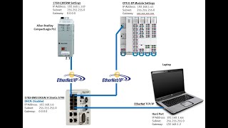 CPXEEP x1  CLogix  EthIP  16DI8DO4AI4AO  GEN  Status Bits amp Explicit Messaging [upl. by Ariaet328]