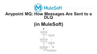 Anypoint MQ How Messages Are Sent to a DLQ in MuleSoft [upl. by Aiduan]