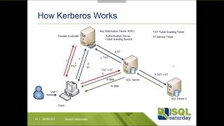 Taming the Beast  Kerberos for the SQL Server DBA [upl. by Flavius809]