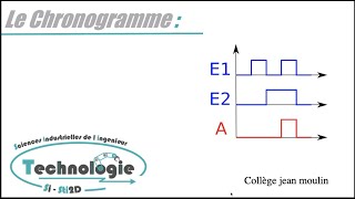 Indication Chronogramme [upl. by Heisel968]