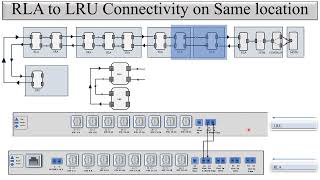 Physical Connectivity between CienaRLS LRU and RLA Card in Signal Flow of DWDMCDC [upl. by Okoy]