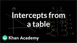 Finding intercepts from a table  Algebra I  Khan Academy [upl. by Ahsikram772]