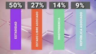 El PlebiscitoEstadidad Independencia o el ELA [upl. by Gannon]