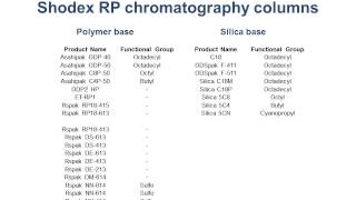 Shodex HPLC Column Selection Based on Sample Characteristics [upl. by Tena]