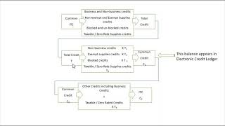 20 GSTII ITC  Apportionment of Credit Section 171 and 2 with Rules  Part  1 [upl. by Restivo452]