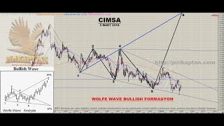 RSI DIDI İLE CIMSA WOLFE FORMASYON TEKNİK ANALİZ ÇALIŞMASI [upl. by Benyamin155]