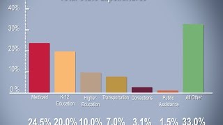 NASBO State Budgets and Spending [upl. by Otrebile688]