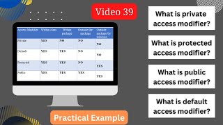 What is access modifiers in java in hindi  Java access modifiers explained in java [upl. by Cirdek]