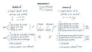 Raonaments DEDUCTIUS i INDUCTIUS Català [upl. by Alyahsal81]