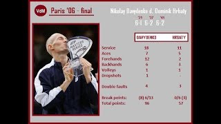 Davydenko vs Hrbaty Paris 2006 final [upl. by Assereht]