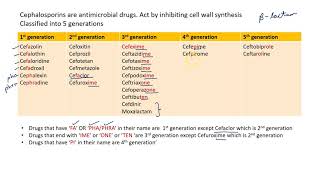 Classification of CephalosporinsWith Quick Mnemonic neetpgaiimsmednerdusmle [upl. by Lytsirhc]