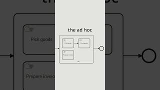 Maximal Flexibility Through Ad Hoc Subprocesses in BPMN [upl. by Aeet]