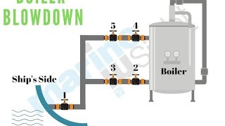 Bottom amp Scum blow down procedure of Marine Boiler [upl. by Aicekal]