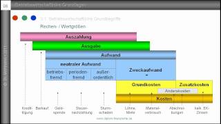 1 Auszahlung Ausgabe Aufwand Kosten  Grundbegriffe des Rechnungswesens  Einführung [upl. by Ahsenal]