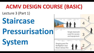 ACMV Design Course Basic Lecture 3 Staircase Pressurization System Part 1 [upl. by Kyle]