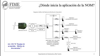 41INTRODUCCION A LAS INSTALACIONES ELECTRICAS La NOM001SEDE2012 [upl. by Noyes]