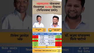 Ahmednagar lok Sabha Election 2024 result constitution Wise ahmedabad loksabhaelections result [upl. by Donall]