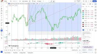 Basics to Investing  International Business Machines Corporation IBM Stock Charts 0297 [upl. by Nivan368]