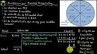 Aandelenemissie NV en balans  bedrijfseconomie uitleg [upl. by Giacinta]