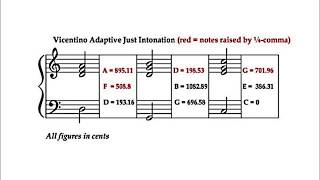 251 cadence in four tunings 12edo Pythagorean Meantone Vicentino Adaptive JI [upl. by Ayocal]