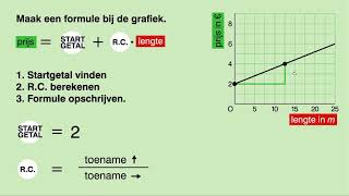 Wiskunde VMBO TL  MAVO  Lineaire formule bij grafiek maken [upl. by Eseuqcaj]