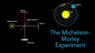 The MichelsonMorley Experiment  Special Relativity [upl. by Jo]