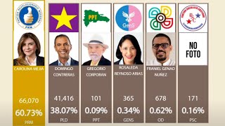 Resultados de la JCE Elecciones Municipales 2024 [upl. by Naillil]