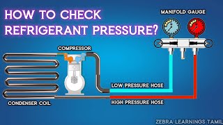 How to Check AC Gas Refrigerant Pressure  Animation  HVAC [upl. by Ahsele339]