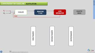 Petroleum refining demystified  Alkylation [upl. by Kleinstein]