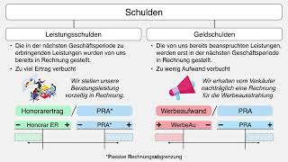 Rechnungsabgrenzung  Aktiv amp Passiv  Einfach erklärt [upl. by Nudnarb]