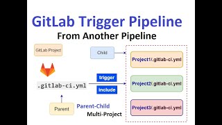 How to trigger pipeline from another pipeline in GitLab Setup ParentChild PipelineMultiProject [upl. by Hazem]