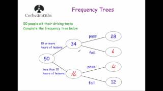 Frequency Trees  Corbettmaths [upl. by Glarum]