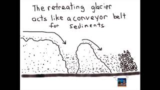 How Kettles are Formed by Glaciers animation [upl. by Etan]