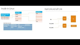 What is inode in Linux What are hard link and soft link and their difference and their use case [upl. by Irita]