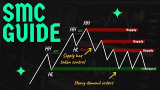 Ultimate Smart Money Trading Guide [upl. by Eelsew562]