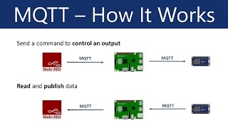 What is MQTT and How It Works [upl. by Karole]