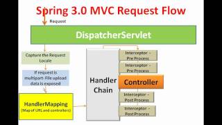 SPRING 3 MVC FRAMEWORK INTRODUCTION  SPRING 3 MVC SESSION 1 INTRODUCTION TO SPRING 3 MVC [upl. by Debee]