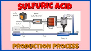 Production Process of Sulfuric Acid [upl. by Kristine]