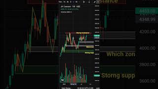 Jk cement price action analysis buy on Hi demand zone for market priceinstock market 🔥🔥 [upl. by Ahsila551]